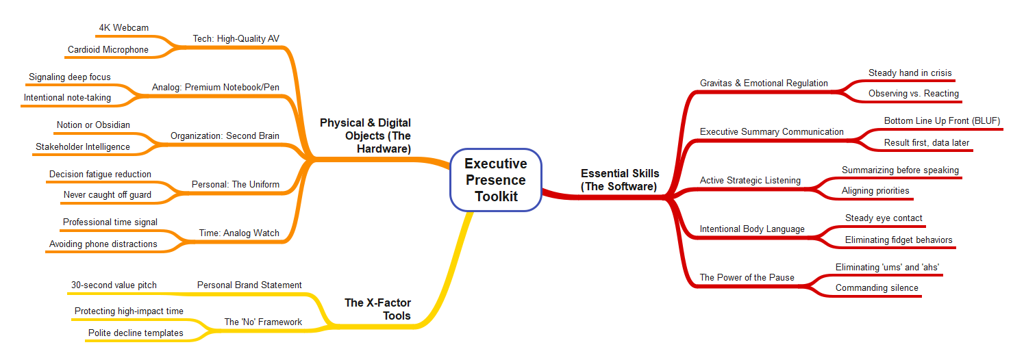 Executive Presence Toolkit Mind Map